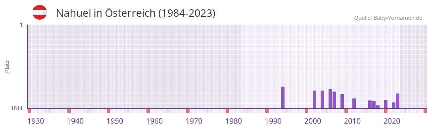 Nahuel in der Vornamen-Hitliste von sterreich (1984-2023)