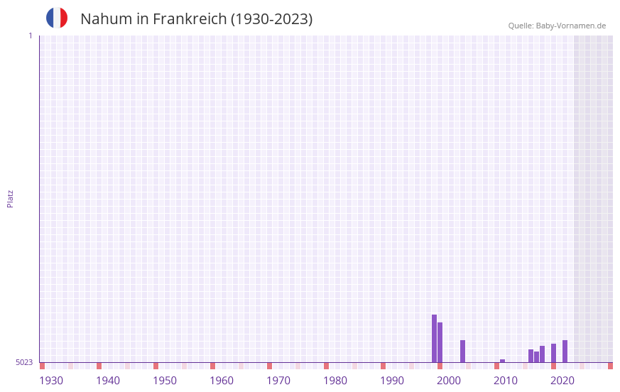 Nahum in der Vornamen-Hitliste von Frankreich (1930-2023) Nahum in der Vornamen-Hitliste von Frankreich (1930-2023)