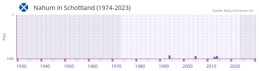 Nahum in der Vornamen-Hitliste von Schottland (1974-2023) Nahum in der Vornamen-Hitliste von Schottland (1974-2023)