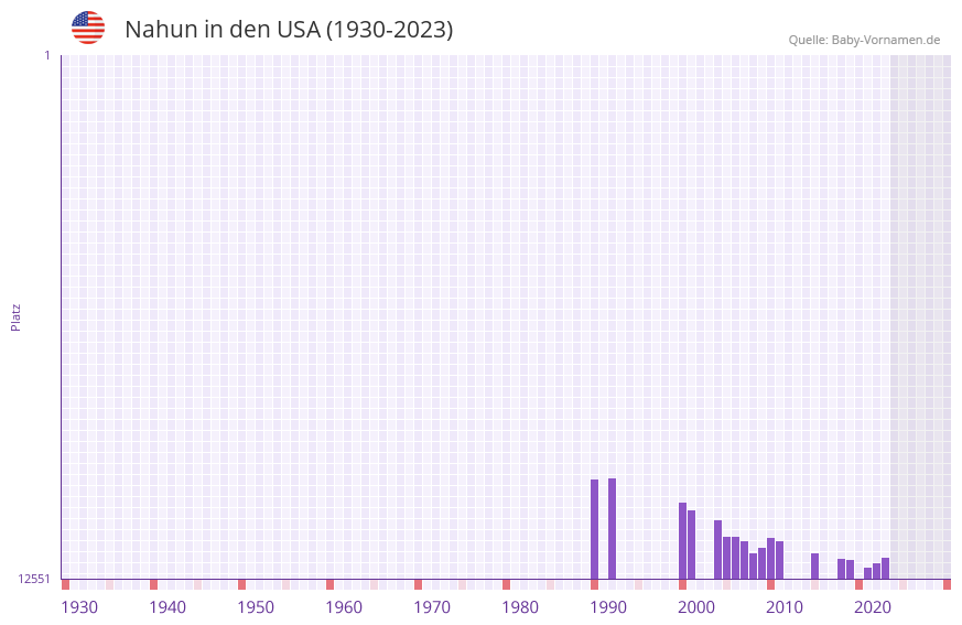 Nahun in der Vornamen-Hitliste von den USA (1930-2023) Nahun in der Vornamen-Hitliste von den USA (1930-2023)