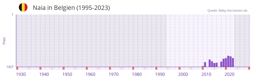 Naia in der Vornamen-Hitliste von Belgien (1995-2023)