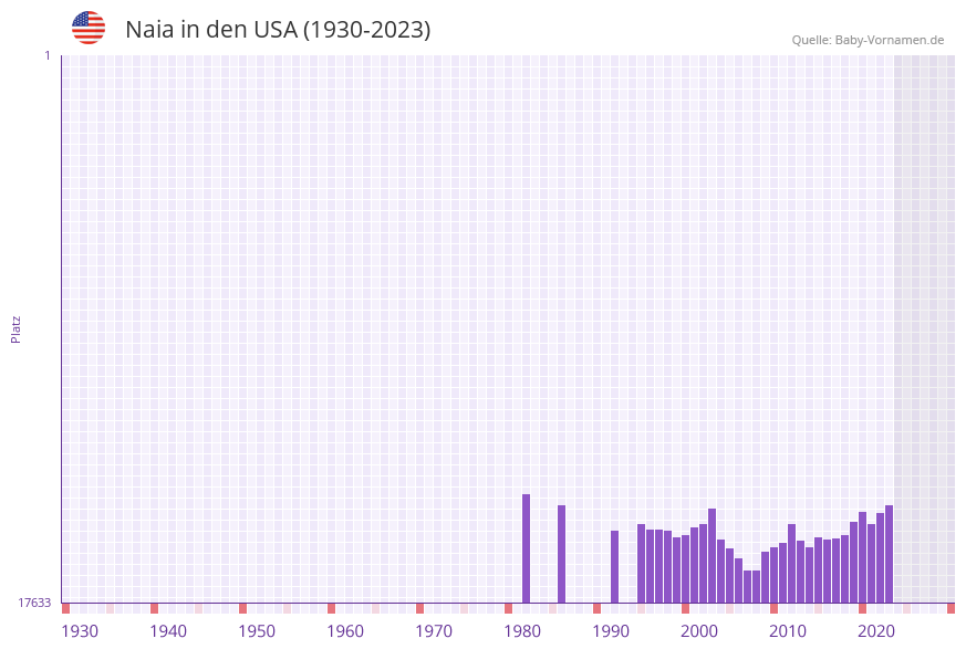 Naia in der Vornamen-Hitliste von den USA (1930-2023)