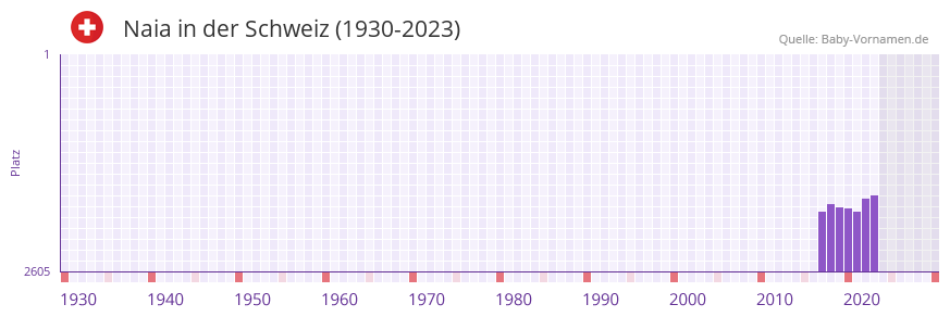 Naia in der Vornamen-Hitliste von der Schweiz (1930-2023)