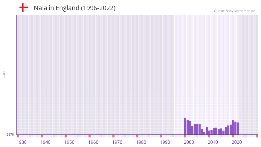 Naia in der Vornamen-Hitliste von England (1996-2022)
