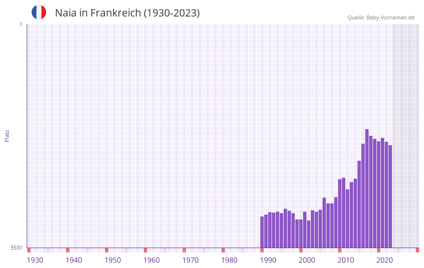 Naia in der Vornamen-Hitliste von Frankreich (1930-2023)
