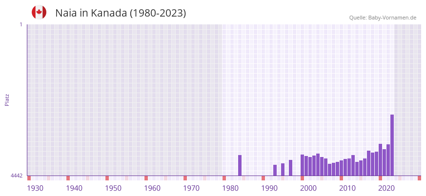 Naia in der Vornamen-Hitliste von Kanada (1980-2023)