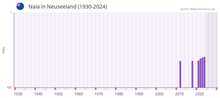 Naia in der Vornamen-Hitliste von Neuseeland (1930-2024)