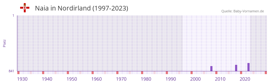 Naia in der Vornamen-Hitliste von Nordirland (1997-2023)