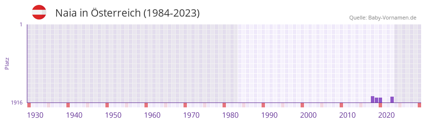 Naia in der Vornamen-Hitliste von sterreich (1984-2023)