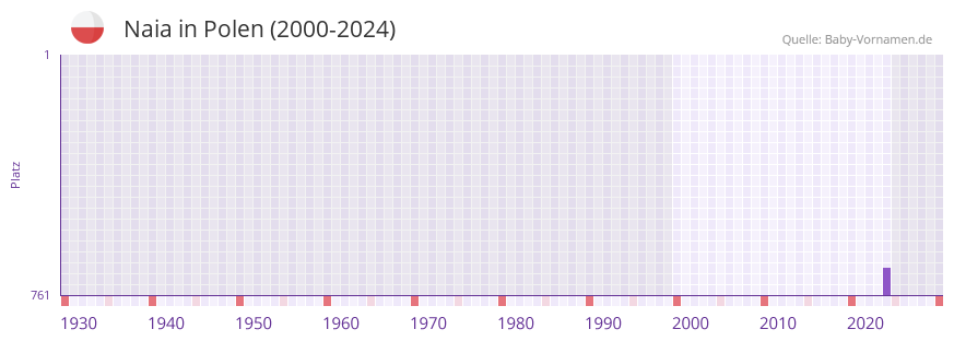 Naia in der Vornamen-Hitliste von Polen (2000-2024)