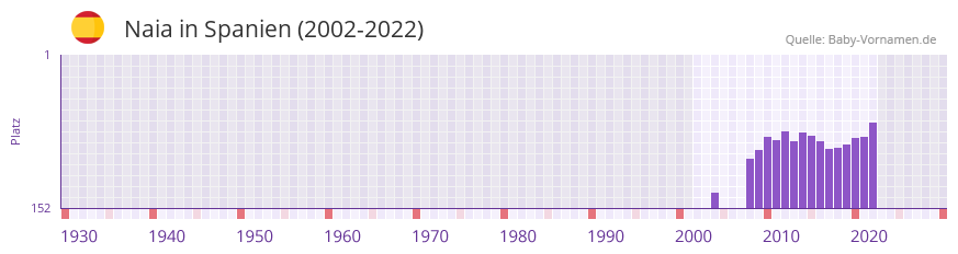 Naia in der Vornamen-Hitliste von Spanien (2002-2022)