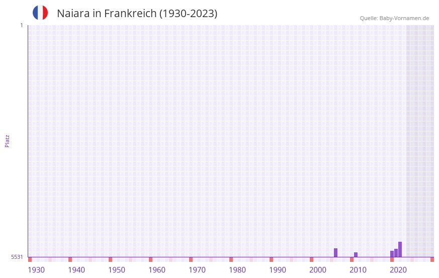 Naiara in der Vornamen-Hitliste von Frankreich (1930-2023)