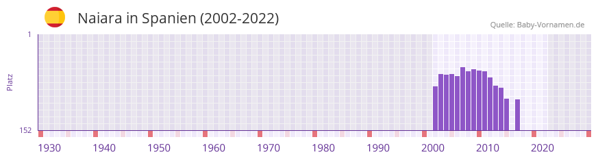 Naiara in der Vornamen-Hitliste von Spanien (2002-2022)