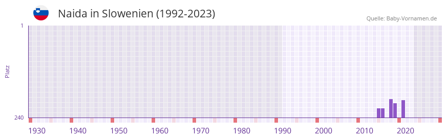 Naida in der Vornamen-Hitliste von Slowenien (1992-2023)