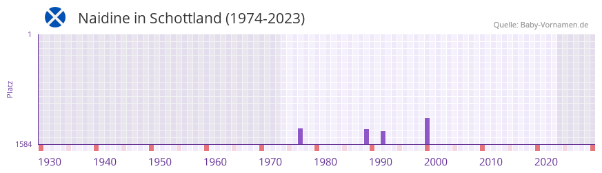 Naidine in der Vornamen-Hitliste von Schottland (1974-2023)
