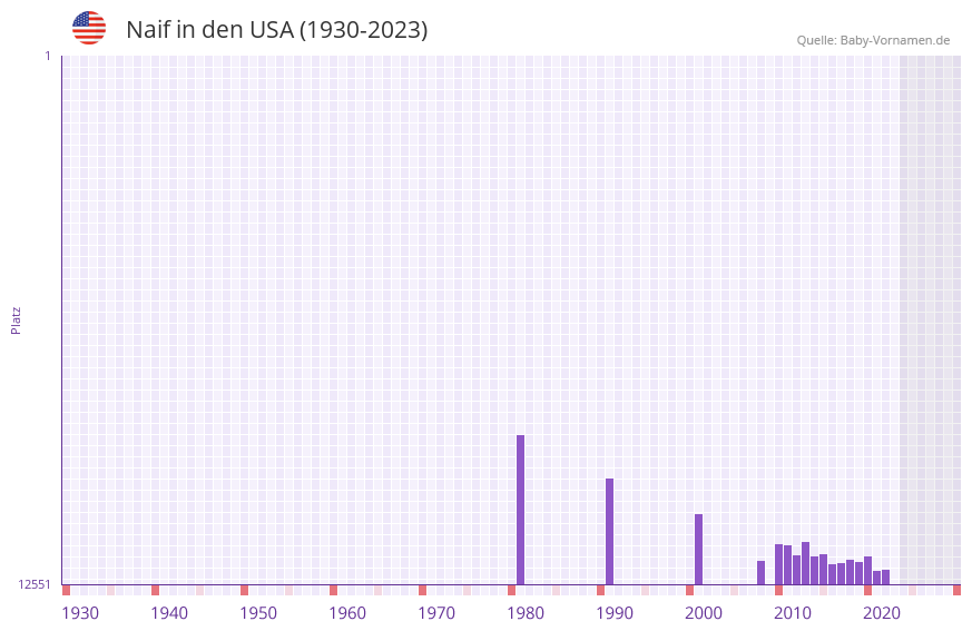 Naif in der Vornamen-Hitliste von den USA (1930-2023)