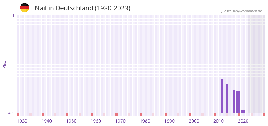 Naif in der Vornamen-Hitliste von Deutschland (1930-2023)