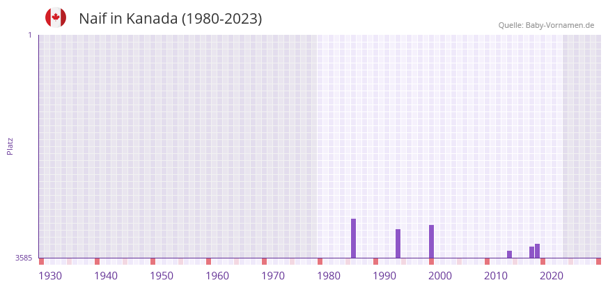 Naif in der Vornamen-Hitliste von Kanada (1980-2023)