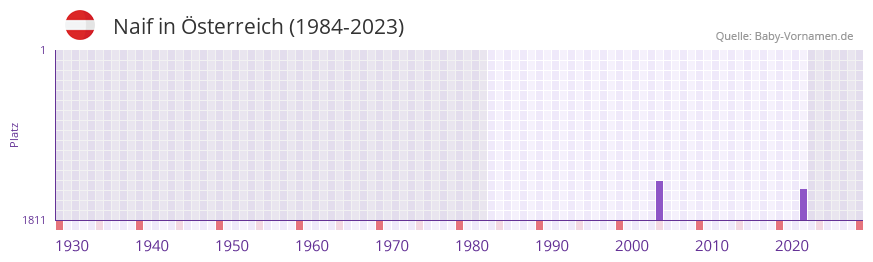 Naif in der Vornamen-Hitliste von sterreich (1984-2023)