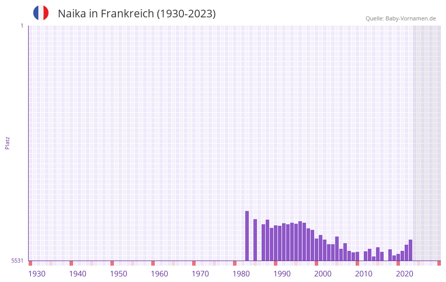 Naika in der Vornamen-Hitliste von Frankreich (1930-2023) Naika in der Vornamen-Hitliste von Frankreich (1930-2023)