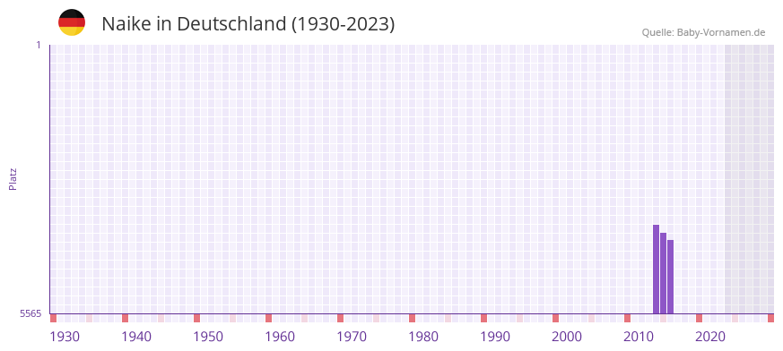 Naike in der Vornamen-Hitliste von Deutschland (1930-2023) Naike in der Vornamen-Hitliste von Deutschland (1930-2023)