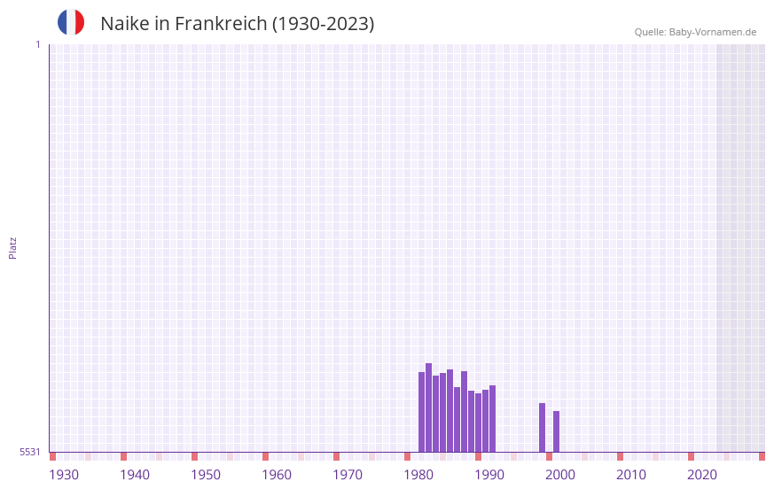 Naike in der Vornamen-Hitliste von Frankreich (1930-2023) Naike in der Vornamen-Hitliste von Frankreich (1930-2023)
