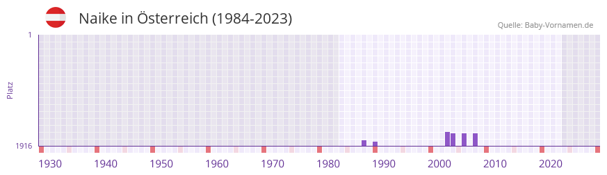 Naike in der Vornamen-Hitliste von Österreich (1984-2023) Naike in der Vornamen-Hitliste von Österreich (1984-2023)