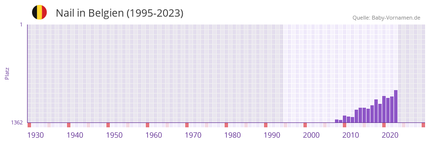 Nail in der Vornamen-Hitliste von Belgien (1995-2023)