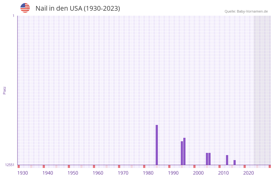 Nail in der Vornamen-Hitliste von den USA (1930-2023)