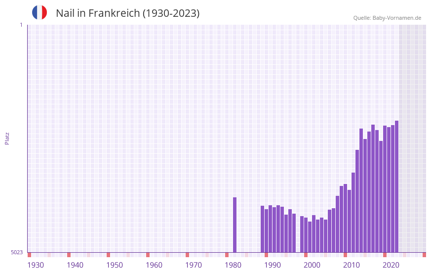 Nail in der Vornamen-Hitliste von Frankreich (1930-2023)