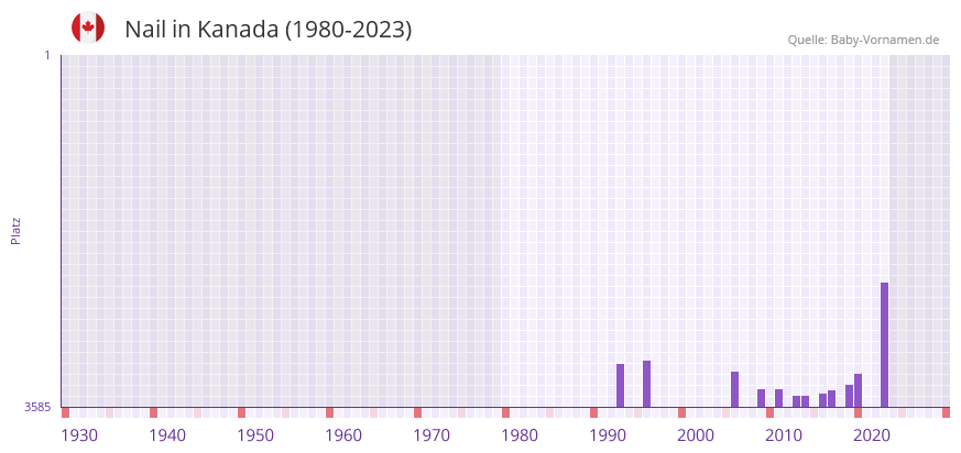 Nail in der Vornamen-Hitliste von Kanada (1980-2023)