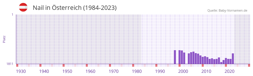 Nail in der Vornamen-Hitliste von sterreich (1984-2023)