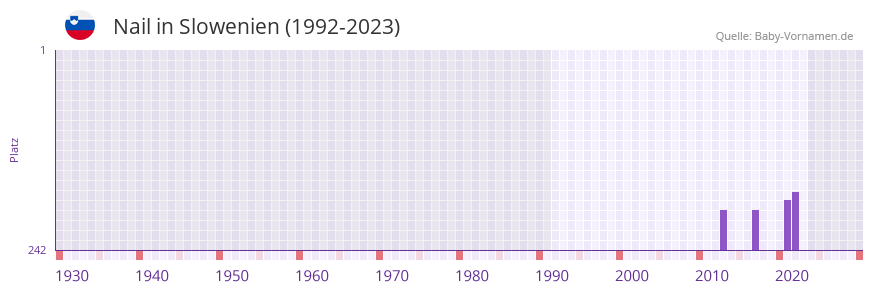 Nail in der Vornamen-Hitliste von Slowenien (1992-2023)