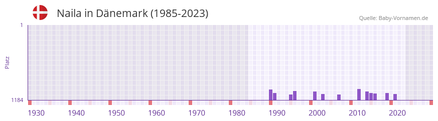 Naila in der Vornamen-Hitliste von Dnemark (1985-2023)
