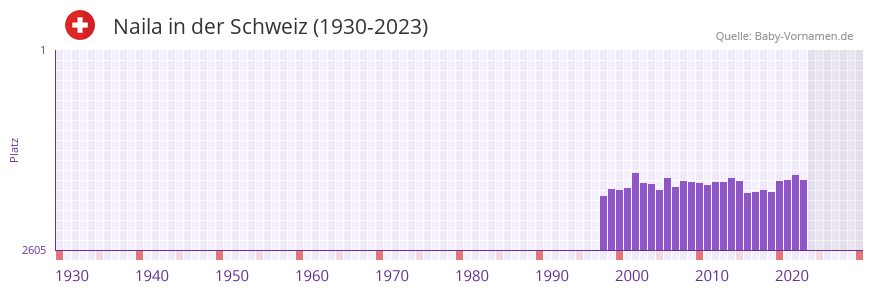 Naila in der Vornamen-Hitliste von der Schweiz (1930-2023)