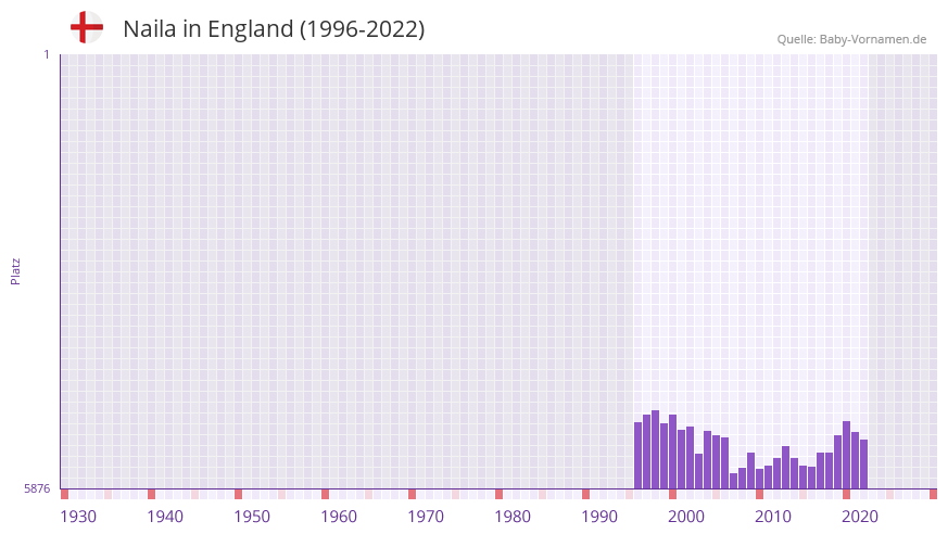 Naila in der Vornamen-Hitliste von England (1996-2022)