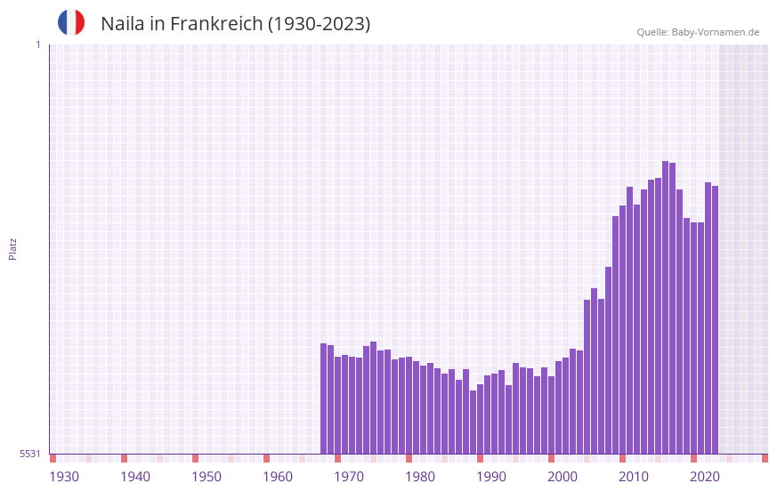 Naila in der Vornamen-Hitliste von Frankreich (1930-2023)