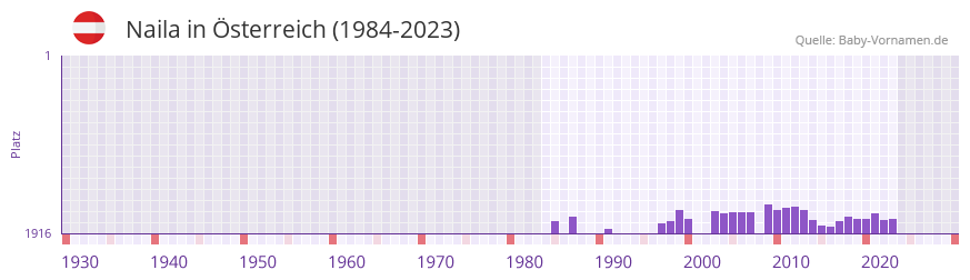Naila in der Vornamen-Hitliste von sterreich (1984-2023)