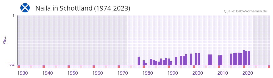 Naila in der Vornamen-Hitliste von Schottland (1974-2023)