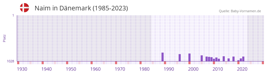 Naim in der Vornamen-Hitliste von Dnemark (1985-2023)