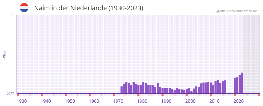 Naim in der Vornamen-Hitliste von der Niederlande (1930-2023)