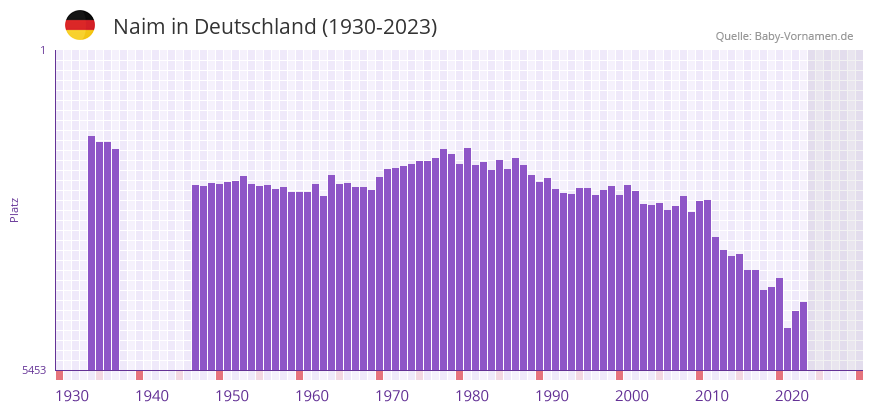 Naim in der Vornamen-Hitliste von Deutschland (1930-2023)