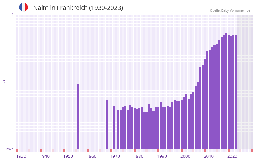 Naim in der Vornamen-Hitliste von Frankreich (1930-2023)