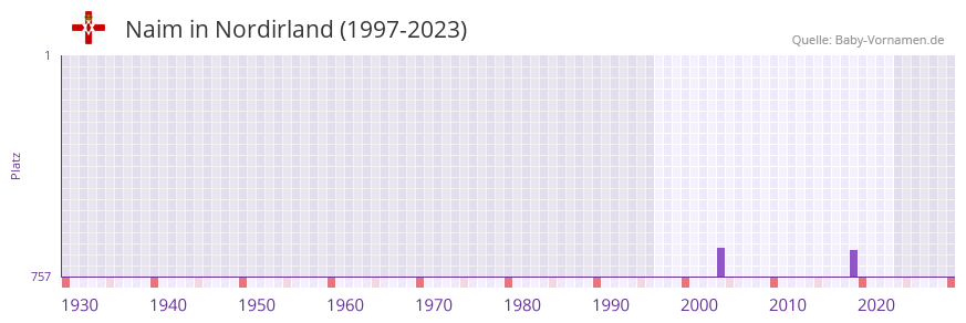 Naim in der Vornamen-Hitliste von Nordirland (1997-2023)