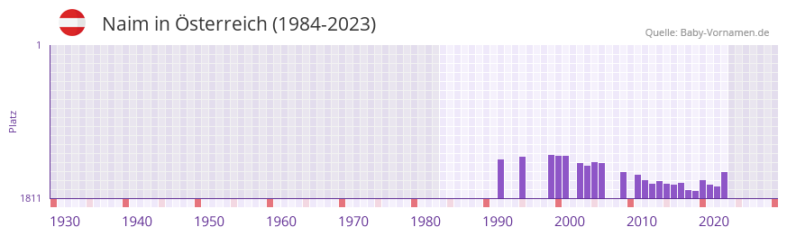 Naim in der Vornamen-Hitliste von sterreich (1984-2023)