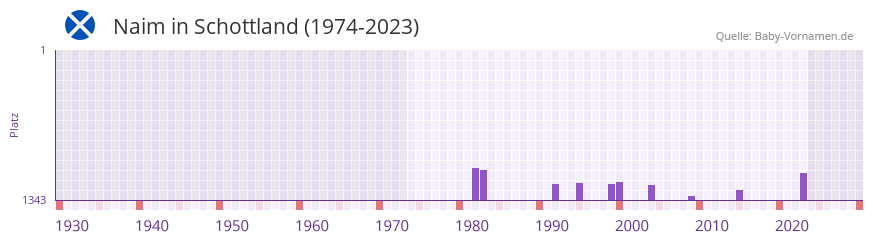 Naim in der Vornamen-Hitliste von Schottland (1974-2023)