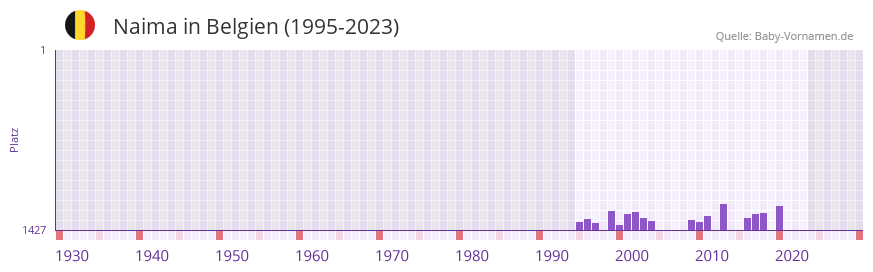 Naima in der Vornamen-Hitliste von Belgien (1995-2023)