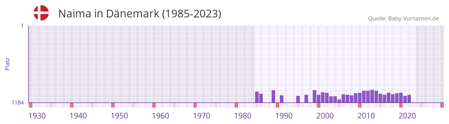 Naima in der Vornamen-Hitliste von Dnemark (1985-2023)