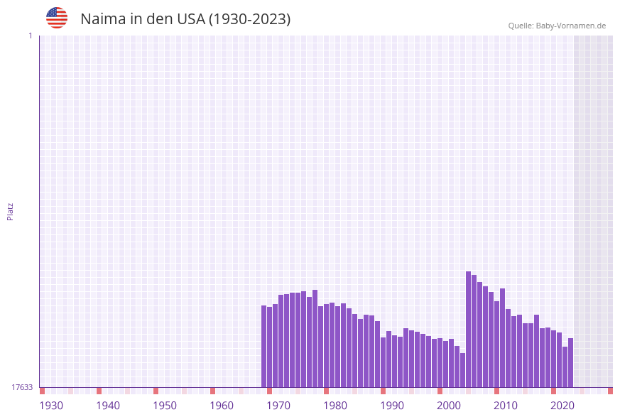 Naima in der Vornamen-Hitliste von den USA (1930-2023)