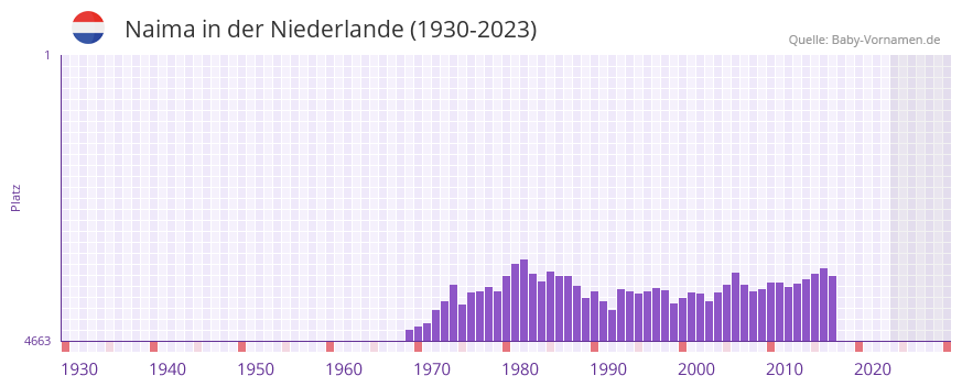 Naima in der Vornamen-Hitliste von der Niederlande (1930-2023)